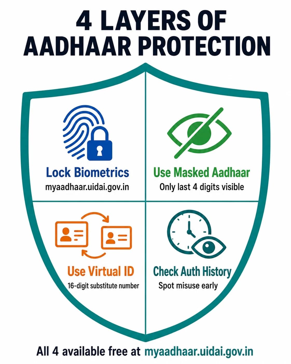 4 ways to protect Aadhaar data India  biometric lock masked VID authentication history
