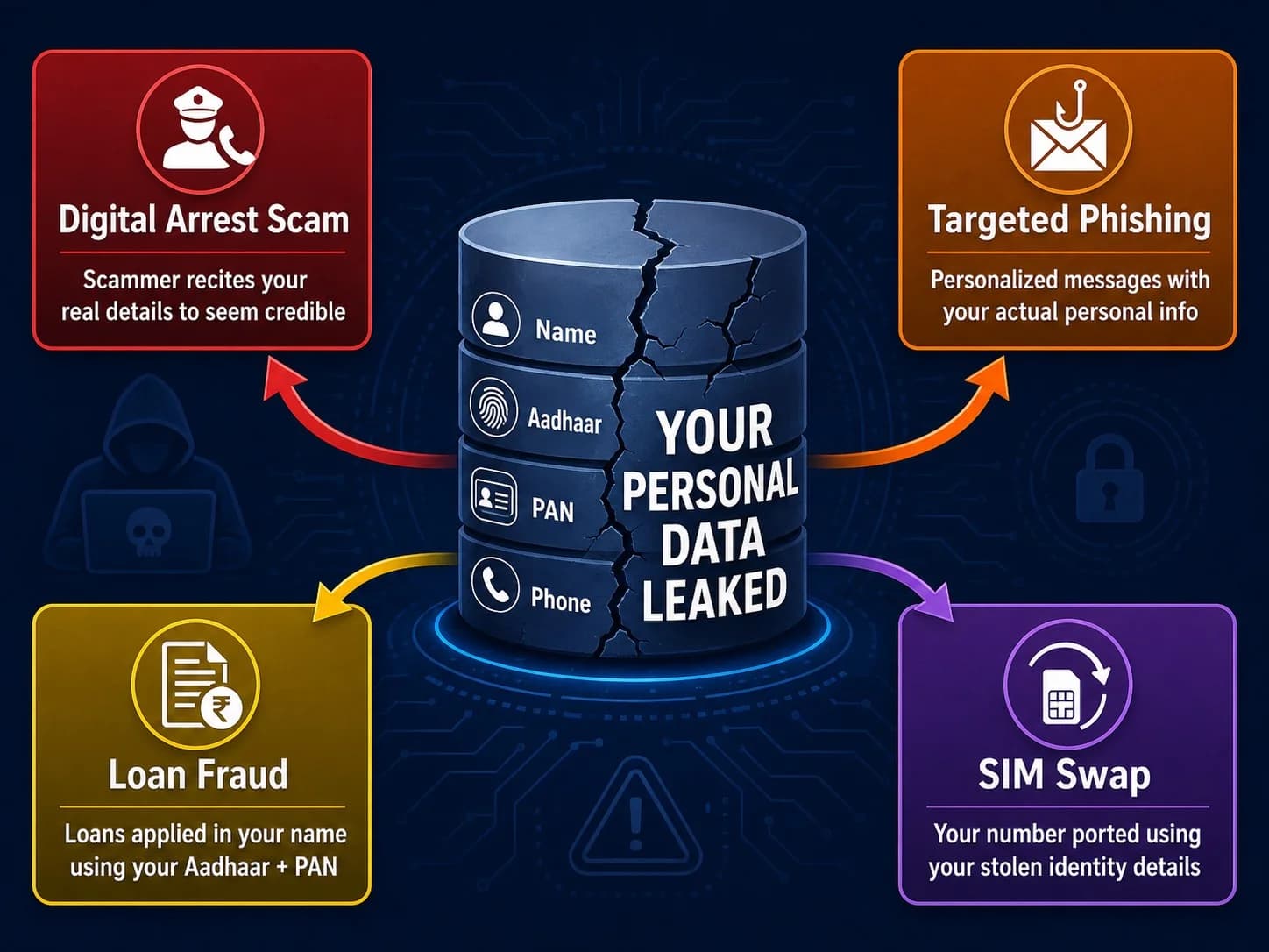 How stolen Aadhaar data is used in India scams  identity theft digital arrest loan fraud SIM swap