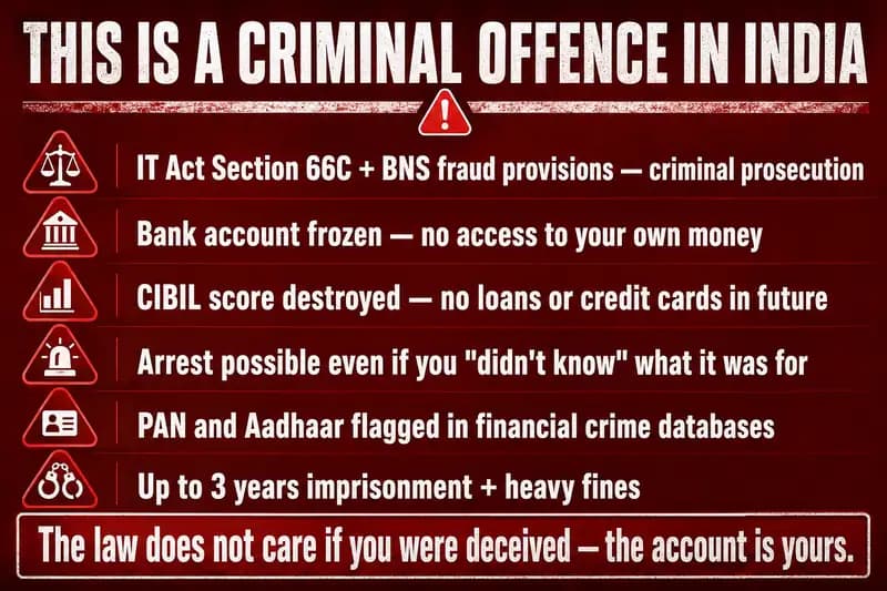 Legal consequences of mule account fraud India, criminal investigation and bank freeze warning