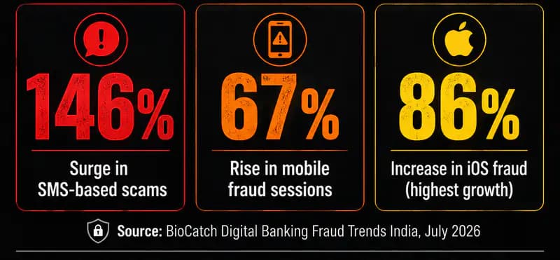 SMS scam India surge 146 percent, BioCatch July 2026 mobile fraud statistics