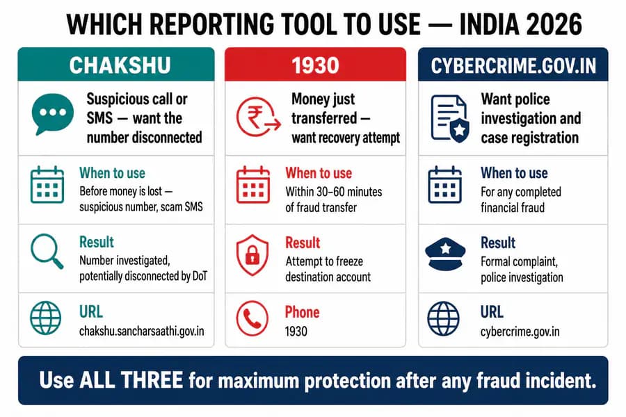 Chakshu vs 1930 vs cybercrime.gov.in India and when to use each reporting tool