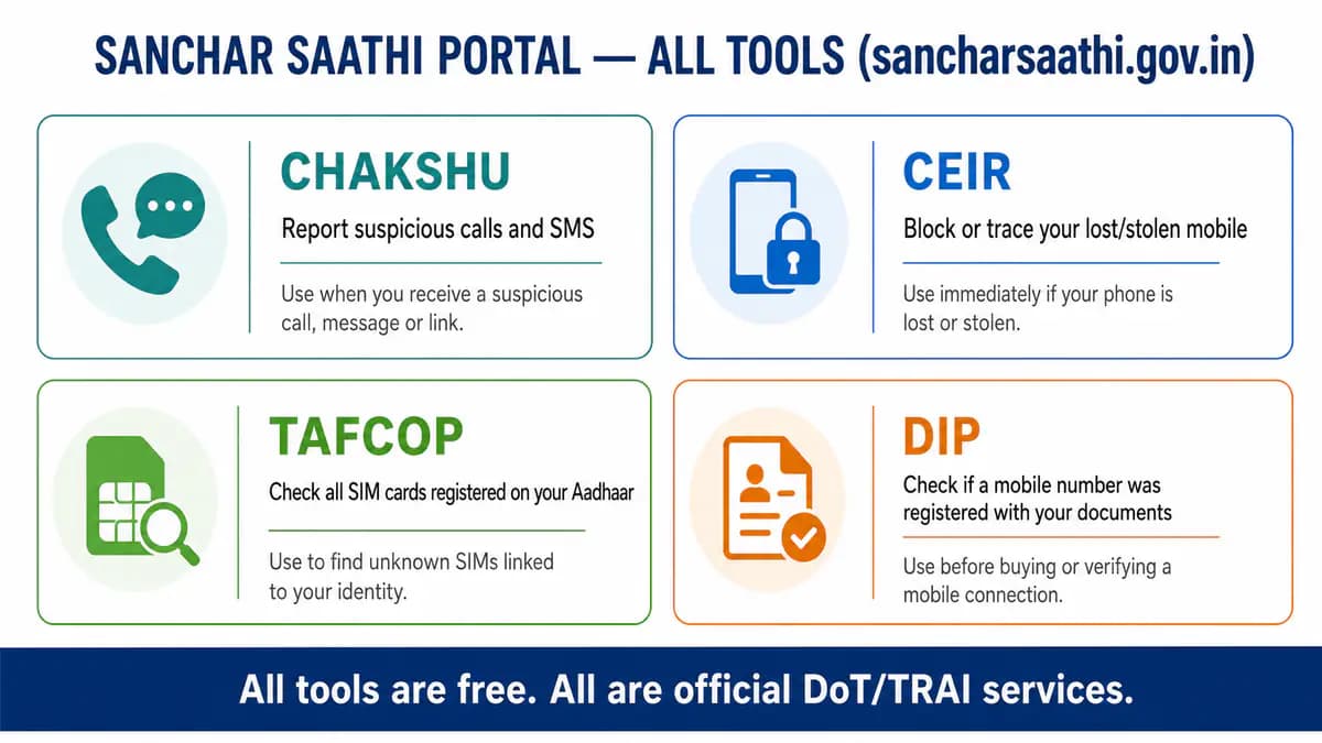 Sanchar Saathi portal India tools including Chakshu, CEIR and TAFCOP with DIP correction