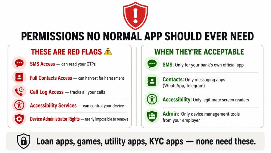 Dangerous app permissions India, what apps should never ask for