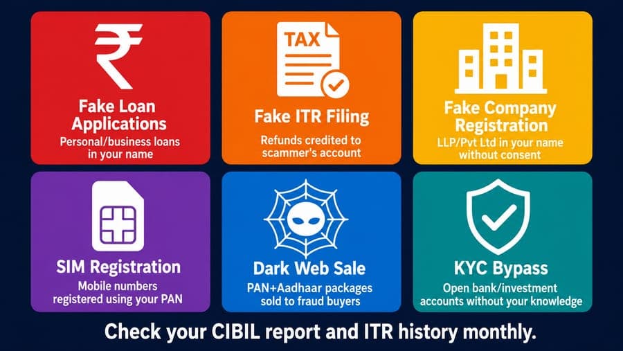 6 ways PAN card misused India 2026, fake loan ITR company SIM dark web KYC