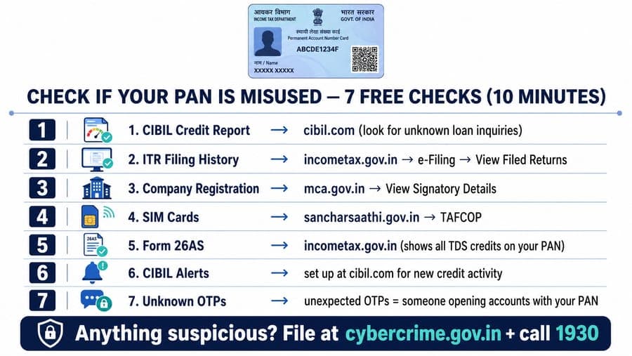 How to check if PAN is misused India, 7 free checks CIBIL ITR MCA TAFCOP