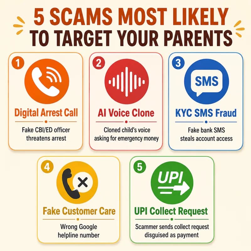 5 scams targeting senior citizens India 2026, digital arrest voice clone KYC