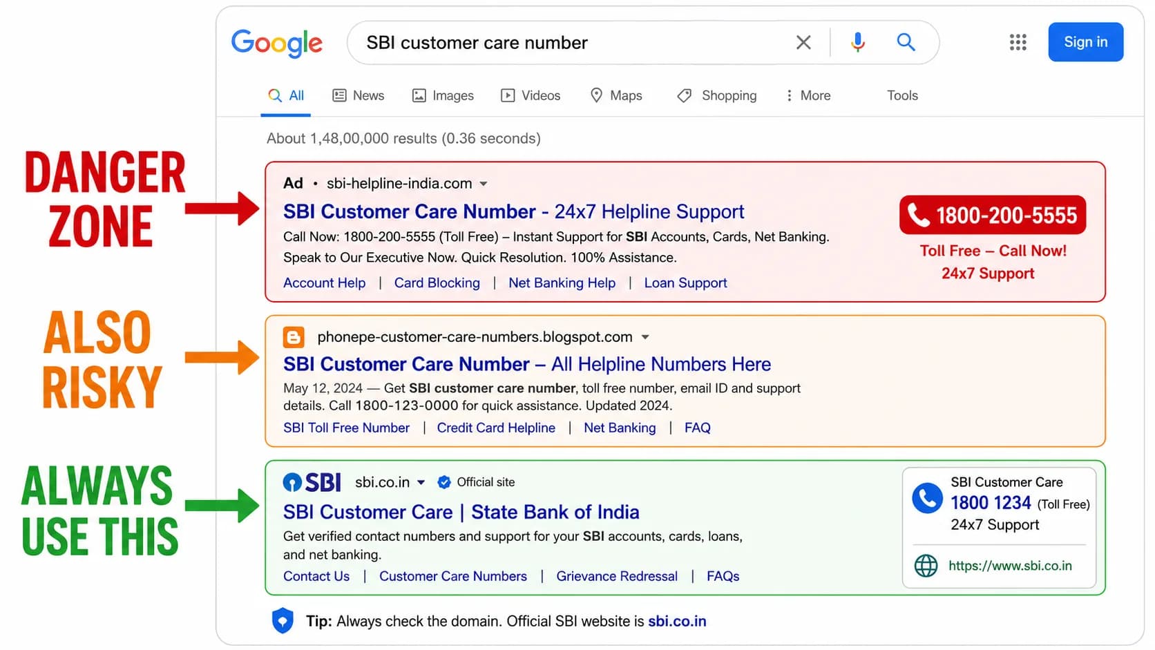 Google search result showing DANGER ZONE ad at top, ALSO RISKY third-party blog, and ALWAYS USE official SBI website