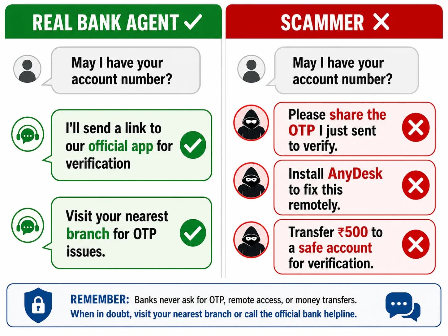 Side-by-side comparison: real bank agent asks for account number and directs to official app; scammer asks for OTP, installs AnyDesk, and demands safe account transfer