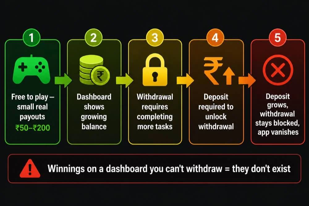 Earn-to-play scam trap timeline India 2026  how fake gaming apps steal money step by step