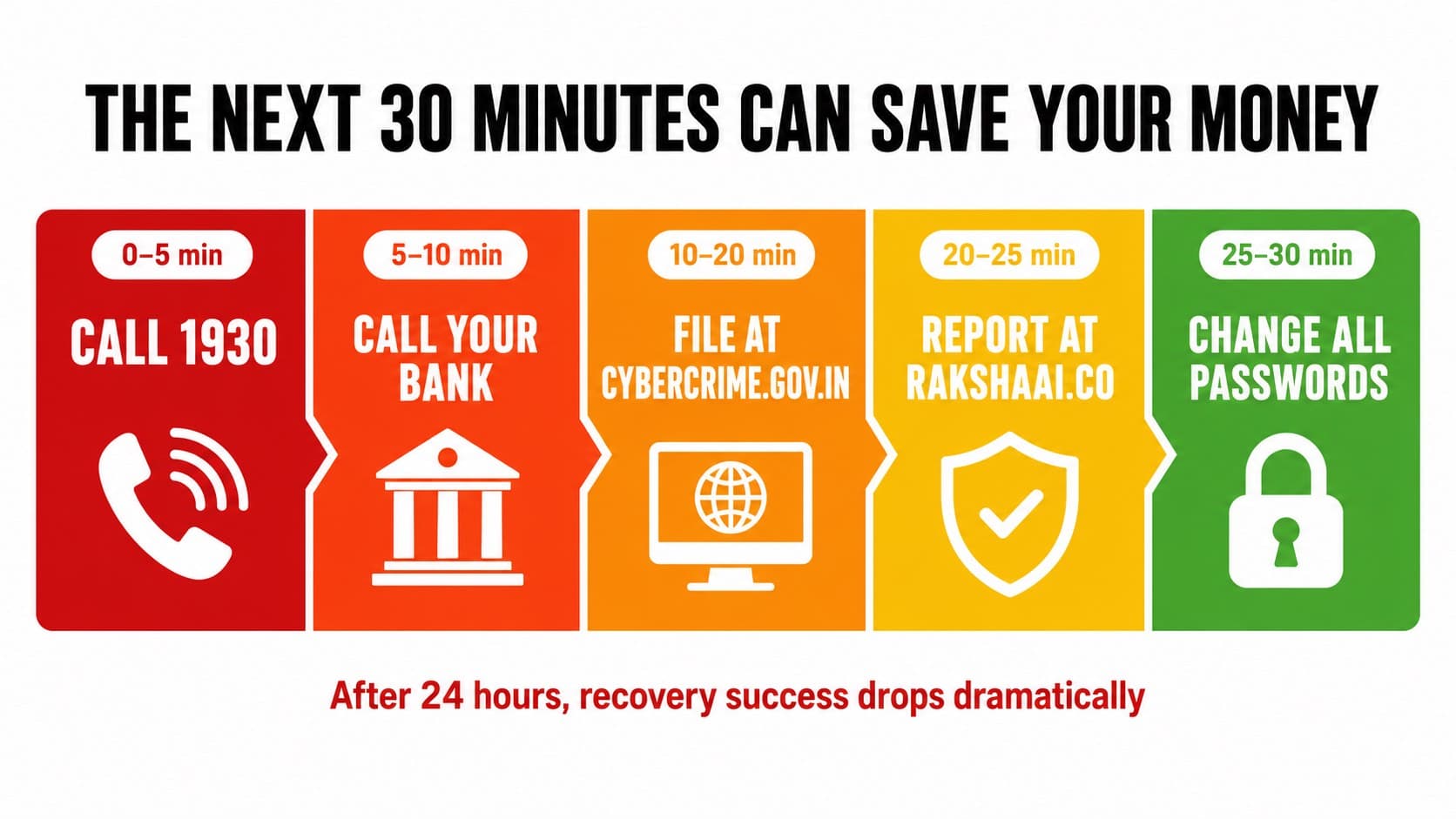 The next 30 minutes can save your money — step-by-step scam recovery timeline for India