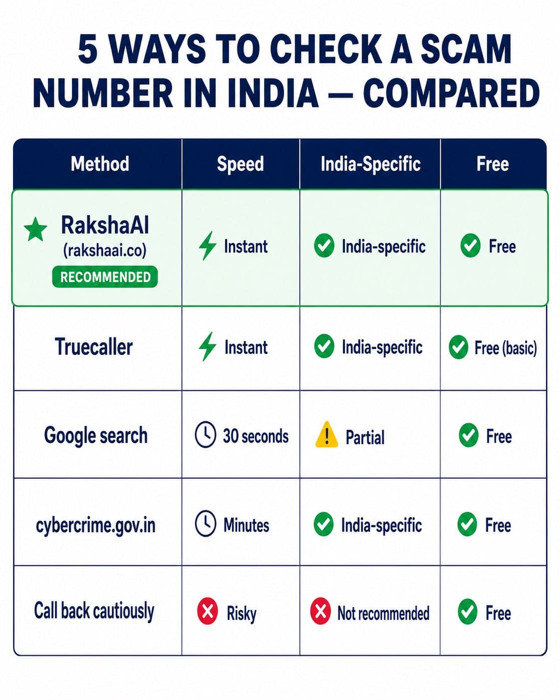 5 ways to check if phone number is scam India - RakshaAI Truecaller Google cybercrime