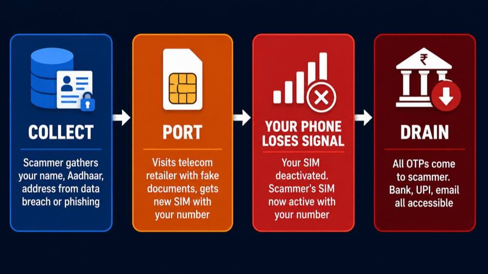 How SIM swap fraud works India — 4 step process collect port signal loss drain
