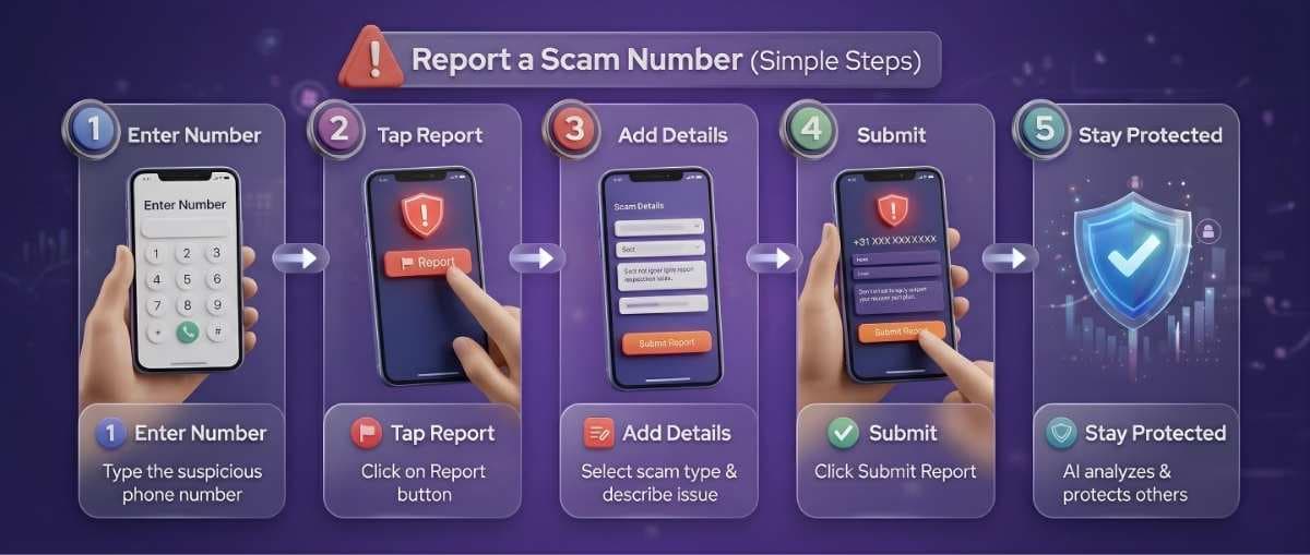5 steps to report a scam number in India using RakshaAi - Enter number, Tap Report, Add Details, Submit, Stay Protected