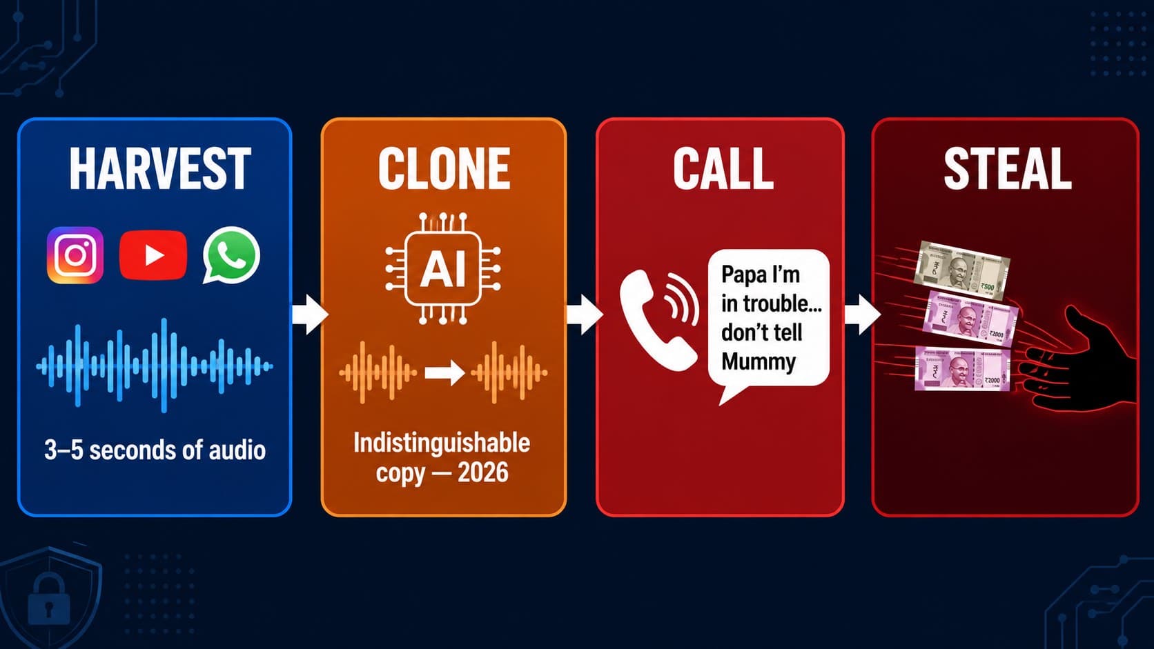 How AI voice cloning scam works -- Harvest, Clone, Call, Steal -- four-step diagram