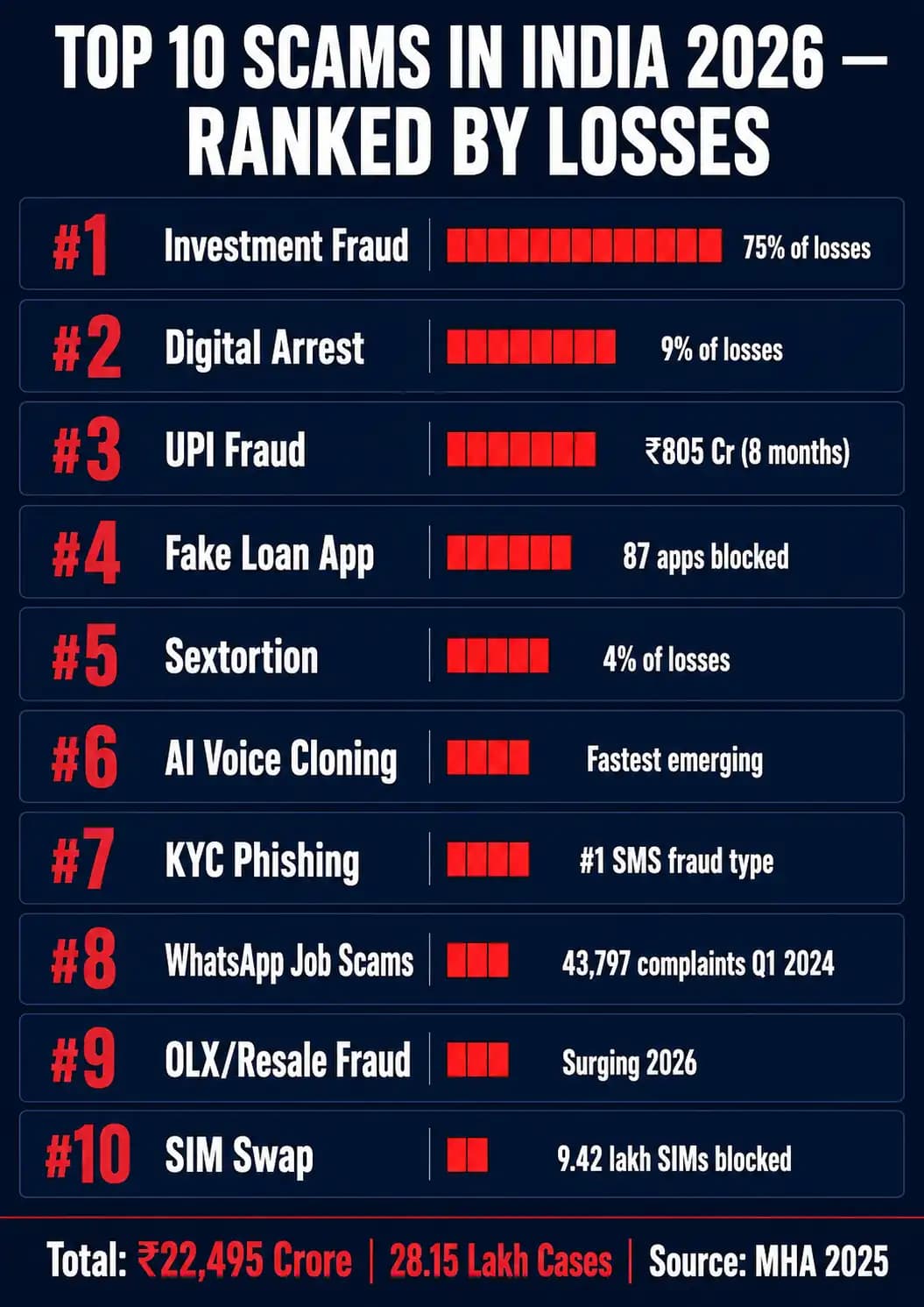 Top 10 scams India 2026 ranked by financial losses complete list