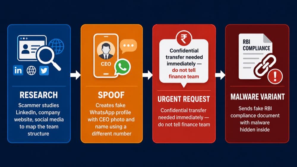 How boss scam CEO fraud works India, four step process diagram