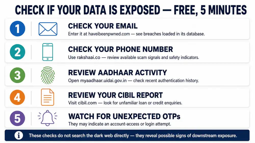 How to check if personal data is on dark web India, free five step guide