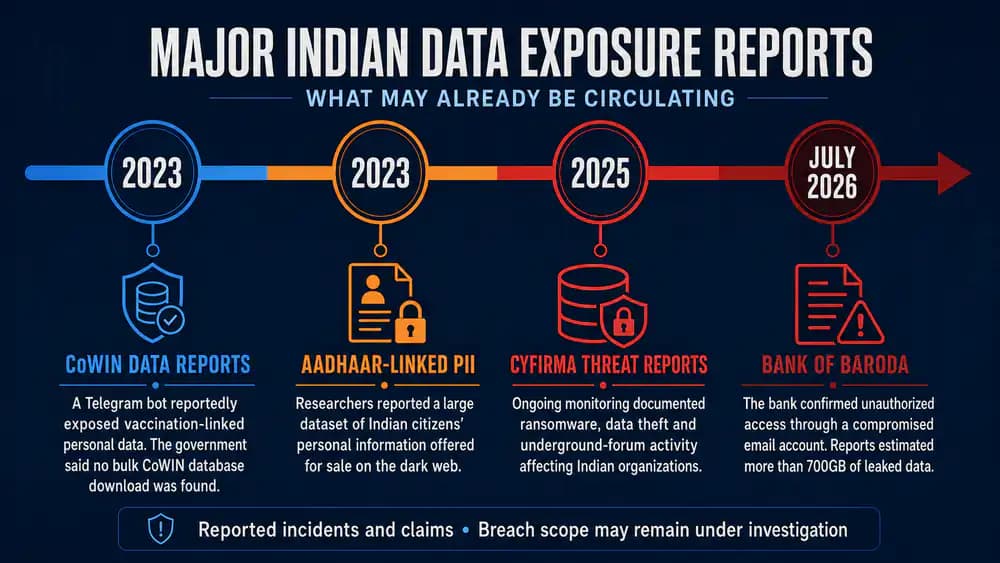 Recent Indian data exposure reports timeline 2023 to 2026, CoWIN Aadhaar-linked data CYFIRMA and Bank of Baroda