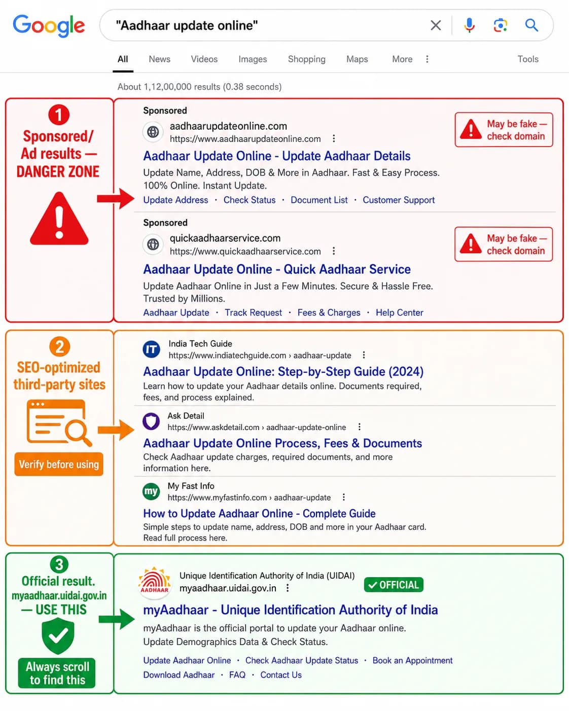 Google search result for Aadhaar update online showing danger zone sponsored ads and safe official UIDAI result