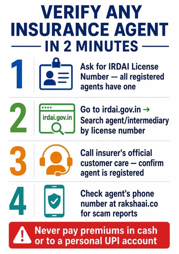 How to verify insurance agent India IRDAI, 4 step verification guide