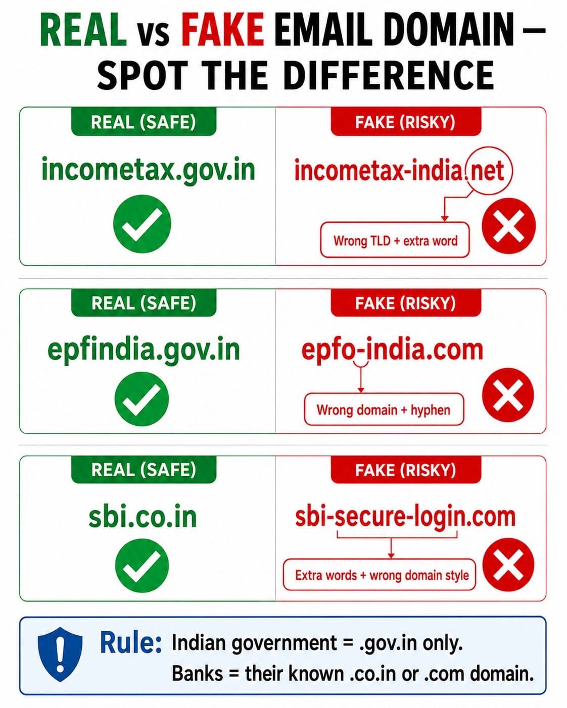 Real vs fake government email domain India, how to check phishing sender